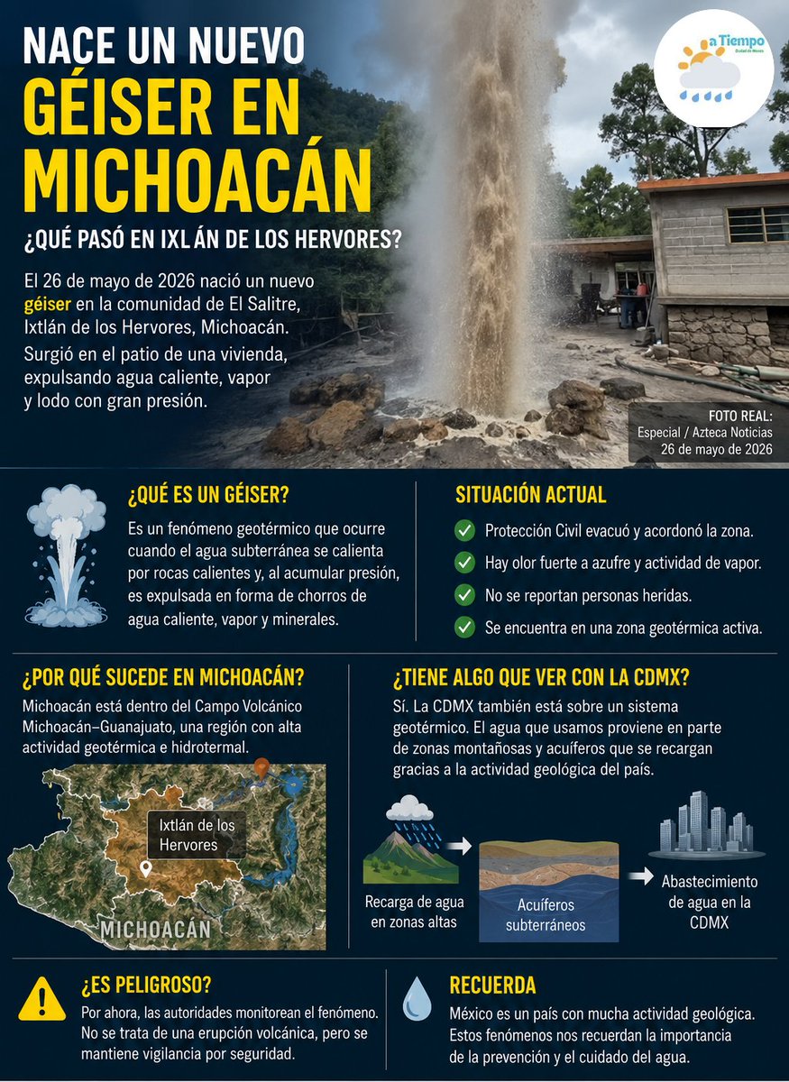 AtiempoCDMX's tweet photo. #Increíble en el patio de una vivienda en #Michoacán #ElSalitre surgió un #geiser. Es improbable que ocurra en la #CDMX sin embargo, gran parte del agua que usa la ciudad viene de acuíferos y sistemas volcánicos del centro del país. #datocurioso https://t.co/A5lw5Pj63E