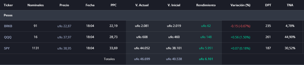 juamorello's tweet photo. 26/5/2026     

Rendimiento: +6.161 USD   

Balance Total: 46.734 USD    

#HastaLos100k https://t.co/5DpDIgDkwL