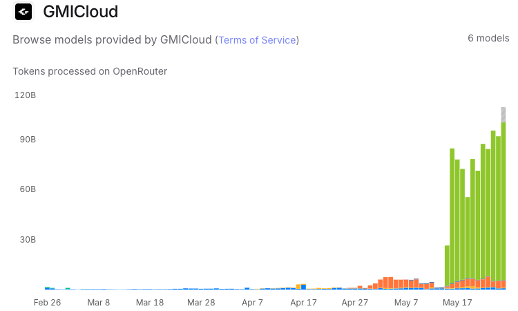 gmi_cloud's tweet photo. 05.26.2026

We hit >90B tokens of DeepSeek V4 in @OpenRouter, ~570B in the past one week!

Thank you everyone, this is just the start 🏋️ https://t.co/Q5lFLtUuW1