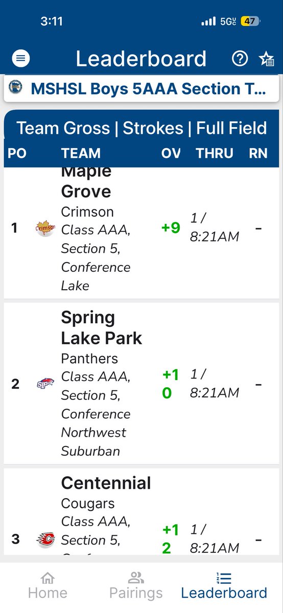 MGBoysGolf's tweet photo. After Day 1 of sections, the Crimson are leading by 1! It is a great team effort so far, but there is still work to be done! Zach Johnson took team low honors with a 73! We next play on Thursday. Friends &amp; family are encouraged! Let’s do this! 👍😀🏌🏽‍♂️⛳️❤️ #crimsongolffamily https://t.co/TSZCBqW4cp