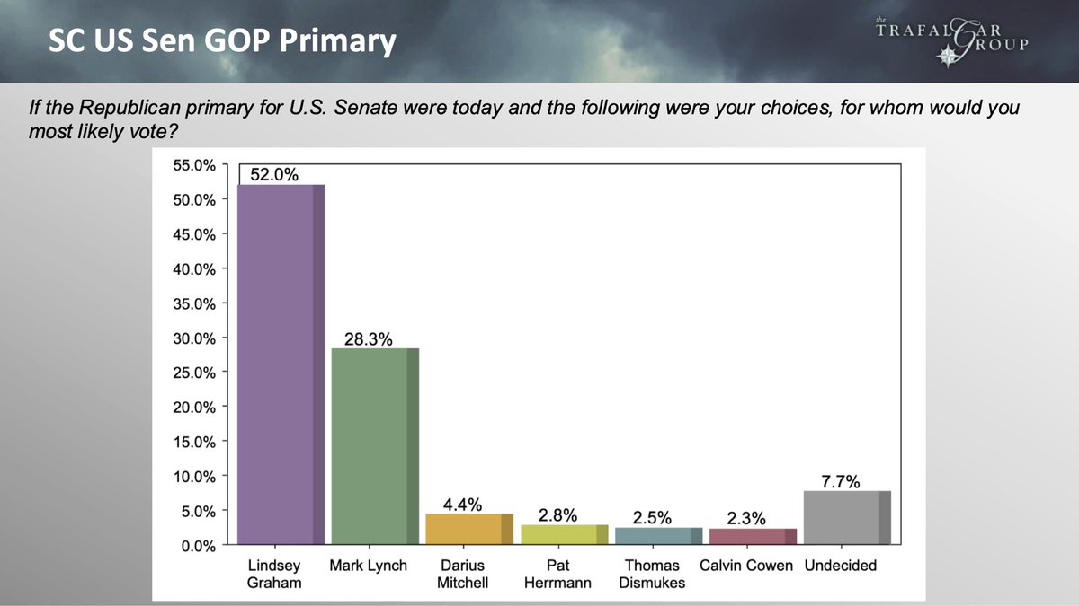 RobertCahaly's tweet photo. BREAKING: @trafalgar_group SC GOP 2026 Governor and US Senate Primary Poll (05/21-05/24) 

SC GOP Gov: 
19.9% @PamelaEvette
19.4% @AGAlanWilson
19.0% @RomReddySC
15.9% @RalphNorman
14.6% @NancyMace
3.2% Jacqueline Dubose
2.3% @JoshKimbrellSC
5.6% Und

SC GOP US Senate: 
52.0% @LindseyGrahamSC
28.3% @MarkLynchSC 
4.4% @LowellCouncilor 
2.8% Pat Herrmann 
2.5% @ThomasDismukes
2.3% Calvin Cowen
7.7% Und

See full report: https://t.co/0QIjmxMVD9