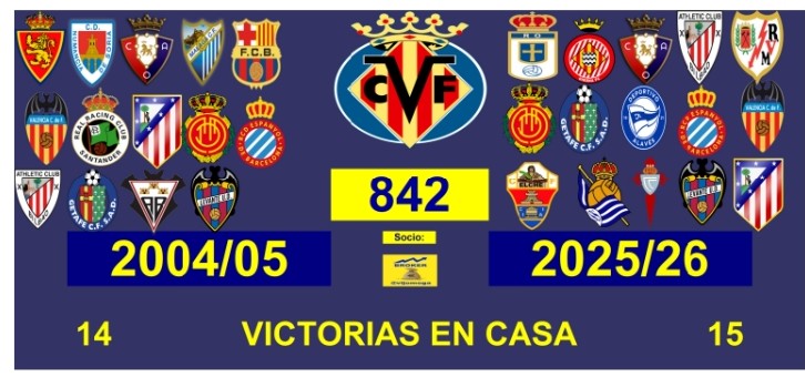 vijomoga's tweet photo. @VillarrealCF @LaLiga Record de Victorias en casa(15) https://t.co/89zuo2v0uH