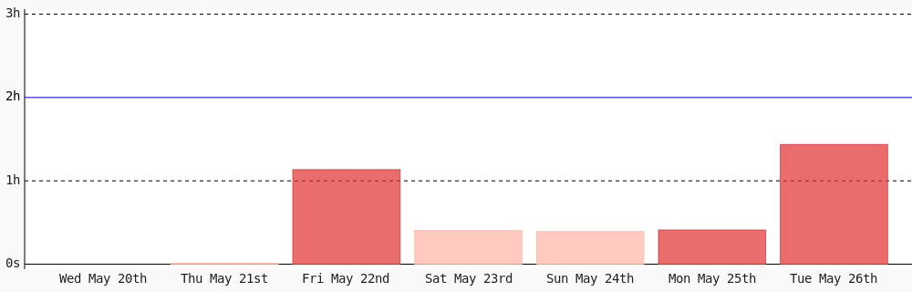 brytebee's tweet photo. Day 131 of #100DaysOfCode. Today I coded 1 hr 26 mins towards my @WakaTime goal of coding 2 hrs per day except saturday, sunday #programming https://t.co/L3KK3bgTB5 https://t.co/3uUyUwUGfc