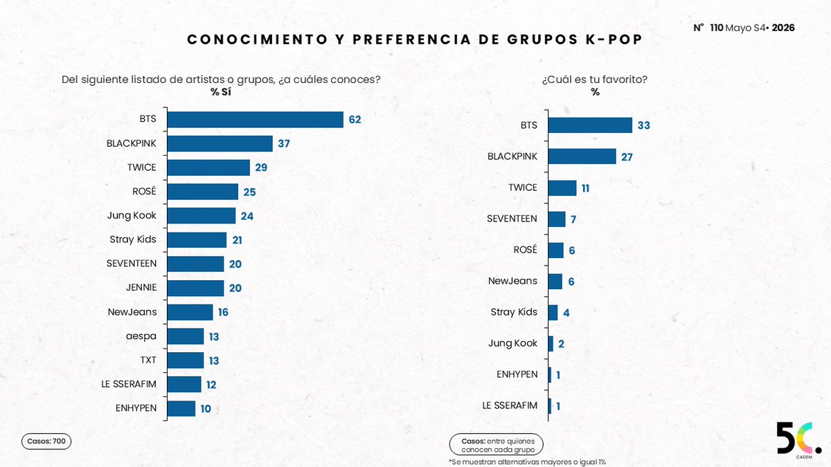 Cadem_cl's tweet photo. ¿Qué tan popular es el K-Pop en Chile? #5C lo descubrió: el 83% conoce este tipo de música y 24% la escucha 🎶 BTS lidera como la banda más conocida (62%) y favorita (33%), seguido por BLACKPINK (37% y 27%) 🎤
Ver el estudio completo aquí https://t.co/r82h3C8blQ https://t.co/d58eRpbs11