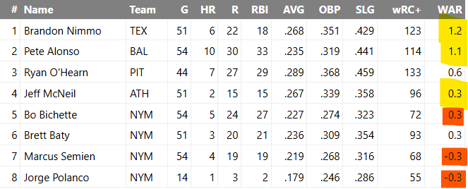 GoodFundies's tweet photo. If Stearns had done nothing except trade for Peralta &amp; sign Weaver/Williams, the Mets by WAR would be ~3 games better &amp; also cheaper. But it's hard to ignore players' impact on each other. 

A Nimmo/Soto/Alonso/Benge/Ewing/Vientos/McNeil lineup does not embarrass itself. https://t.co/k6KaaZBHld