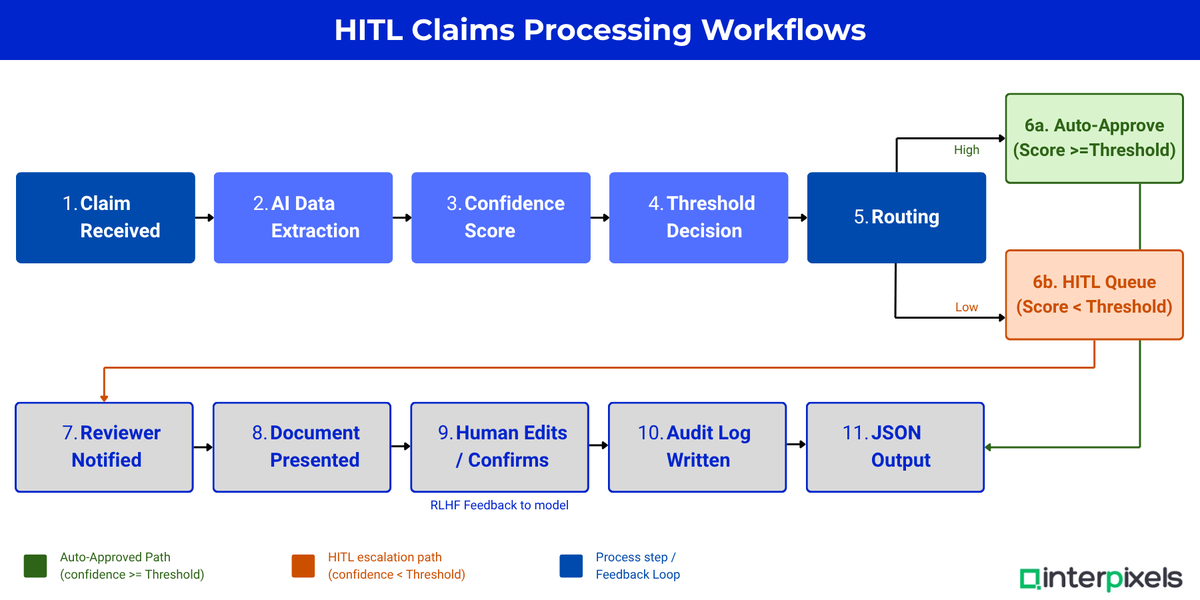 interpixels_ai's tweet photo. HITL routes low-confidence claims to a human reviewer before any decision is final. Under 10% in the queue. 90% processed in minutes. One audit trail. Zero undocumented decisions.

Read More: https://t.co/qGQUoZ5IrS

#HITL #InsurTech #ClaimsAI #HealthInsurance #APAC #AICompliance https://t.co/OWBCCqVEOa