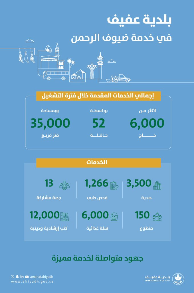 munafif1's tweet photo. أرقام تُجسّد العناية بخدمة ضيوف الرحمن ✨

استقبل مركز خدمة ضيوف الرحمن بمركز الحوميات التابع لـ #بلدية_عفيف خلال موسم حج 1447هـ أعدادًا من الحجاج، وقدّم لهم خدمات الضيافة والإرشاد والخدمات المساندة؛ بما يعزز راحتهم خلال رحلتهم الإيمانية.

#عيد_الرياض | #أمانة_منطقة_الرياض https://t.co/cCik704WnA