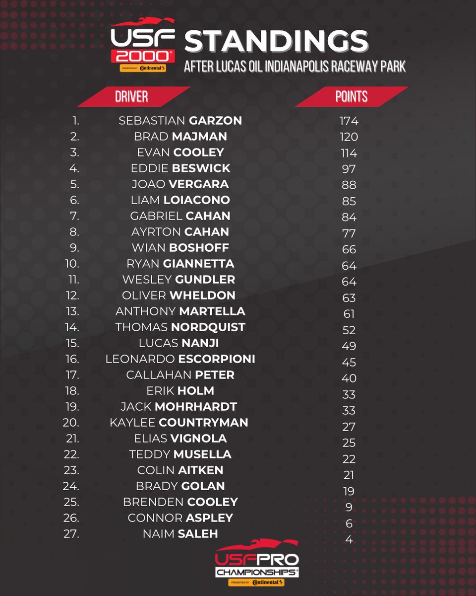 USF2000's tweet photo. USF2000 Championships standings after @RaceIRP 📊

#USFPro #INDYCAR #Motorsports  #Continentaltire https://t.co/KF3i3itJBQ