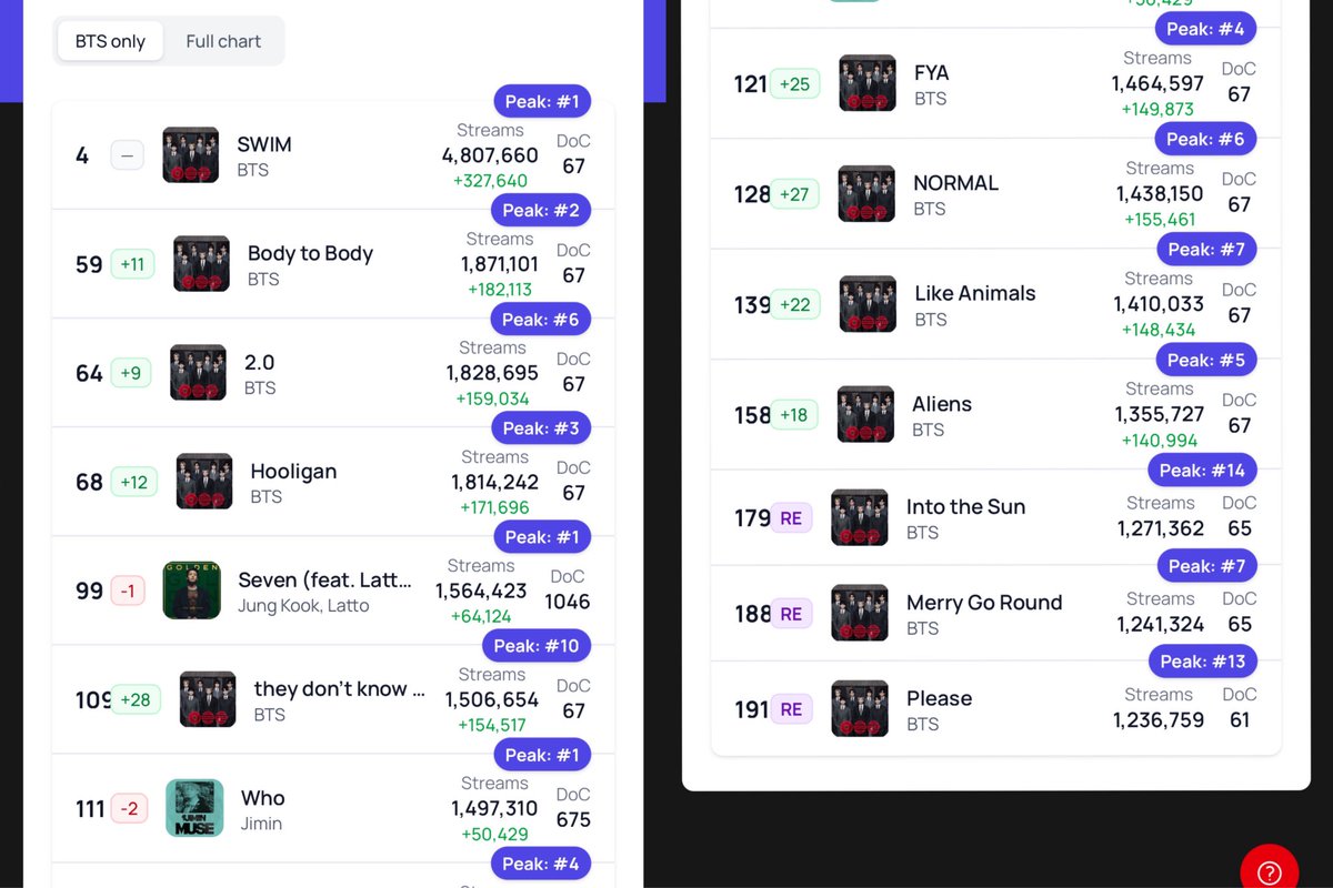 TheWingsOfB's tweet photo. DATO 📊 | 

Actualización en la lista global con todas las canciones de BTS (@BTS_twt). 

Armyyyyy después de días disminuyendo streams y posiciones, hemos tenido un aumento 🎉 con nuestro track principal y todo el álbum‼️no dejemos de aumentar 🫂🙌🏼
#BTS_ARIRANG #BTSARMY | https://t.co/Px94zH1OI4