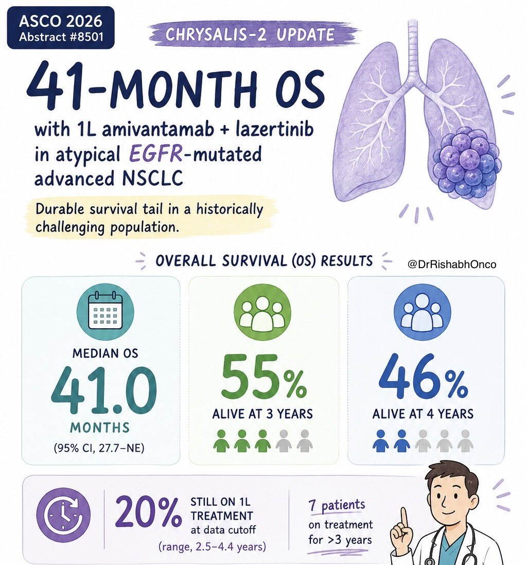 DrRishabhOnco's tweet photo. #ASCO26 🫁

Could atypical EGFR-mutated NSCLC finally be seeing durable long-term survival?

Updated CHRYSALIS-2 data with frontline amivantamab + lazertinib suggests the answer may be yes.

📌 Study population
Previously untreated atypical EGFR-mutated advanced NSCLC
(Ex20ins excluded)

📌 Key efficacy results
🔹 Median OS: 41.0 months
🔹 3-year OS: 55%
🔹 4-year OS: 46%

📌 Durability signal
🔹 20% remained on treatment at data cutoff
🔹 Some patients continued therapy beyond 4 years

📌 Why this matters
Atypical EGFR mutations historically have worse outcomes than classical EGFR exon19/L858R disease.

Seeing nearly 3.5 years median OS in this population is clinically meaningful.

📌 Safety
No new long-term safety signals identified.

A small phase I/Ib cohort, yes.
But the survival tail here is difficult to ignore.

📖 Full abstract in comment ⬇️

#LungCancer #NSCLC #EGFR #TargetedTherapy @ASCO @myesmo @esmo_open @OncoAlert @larvol