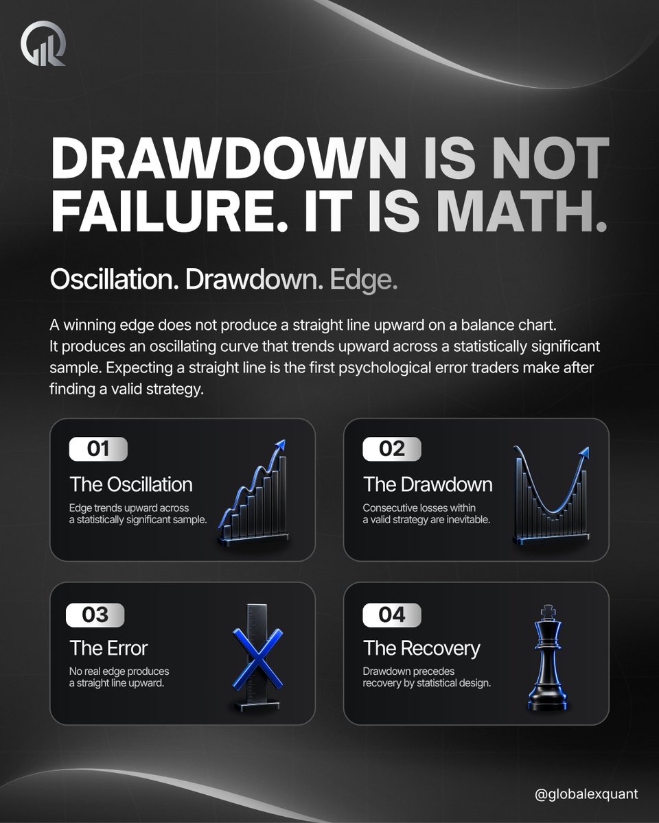 globalexquant's tweet photo. The moment a drawdown starts, most traders begin questioning the strategy.

That response is the actual problem.
 
A drawdown within a valid edge is not a signal that something has broken. It is the statistical gap between where the last winner closed and where the next one has not yet arrived. The edge has not changed. The sample is just not finished yet. Abandoning a valid strategy during a normal drawdown phase because the balance chart does not look like a straight line is one of the most common and most avoidable ways a real edge gets discarded before it has the chance to express itself.
 
The psychological difficulty is that drawdown feels indistinguishable from failure while it is happening. There is no moment mid-drawdown where the market signals that this is the normal oscillation rather than the beginning of a genuine breakdown. That uncertainty is what the framework needs to carry, not just the analysis.
 
Recovery is not a separate event that follows drawdown. It is built into the same statistical structure that made the drawdown inevitable in the first place.
 
🛡️Educational content only. Not financial advice.
 
#globalexquant #tradingpsychology #drawdown #institutionaltrading #tradereducation