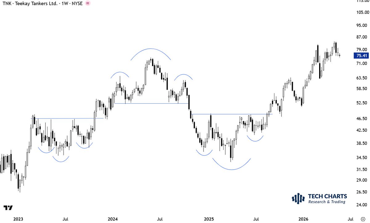 TechCharts's tweet photo. Educational chart on variety of H&amp;S patterns.

First one is a H&amp;S continuation.

Second one is a H&amp;S top

Third is a H&amp;S bottom https://t.co/vD8piawuFx