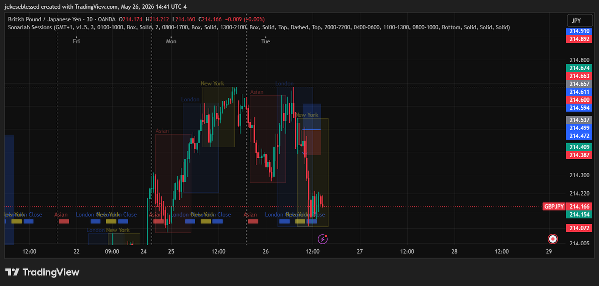 imblessjek's tweet photo. Loss on this GBPJPY Long Setup https://t.co/MpgNyCdYhe