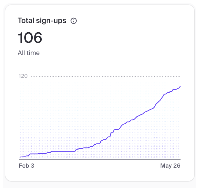 dreamsandcode's tweet photo. I've spent so many late nights building https://t.co/NbJv3Cfi6v.
Keep building people, silence the noise. 
And thank you for those joining me on the journey.  🙏 https://t.co/vowo96BwTh