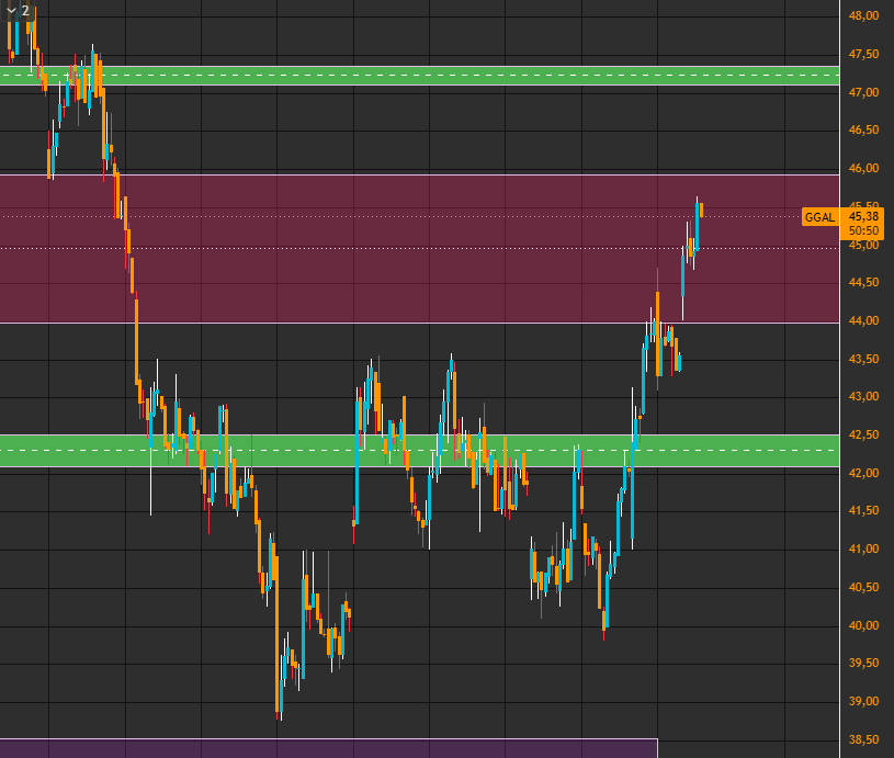 Optimaconsmgmt's tweet photo. $GGAL #PlanillerosArgy #Merval 

Los 45 u$, hace meses, una y otra, y otra vez. Estaba caliente la probabilidad ahí, comentamos.

Los deltas derretidos, mientras que el ratio 66/66 hace lo suyo, volviendo a la media, dandole satisfacción a las probabilidades. 
Porque al final todo se resume a eso. 3 puertas y un par de cabras jaja

DLR, un poco más volátil, y el MEP con brecha de 23 pesitos nomás, muito barato para mi...

Gracias a quienes participaron, la Capacitación de Sistemas Cuantitativos, la ganó @federodriguezh_ . Escribime por privado y coordinamos. Abrazo a todos!