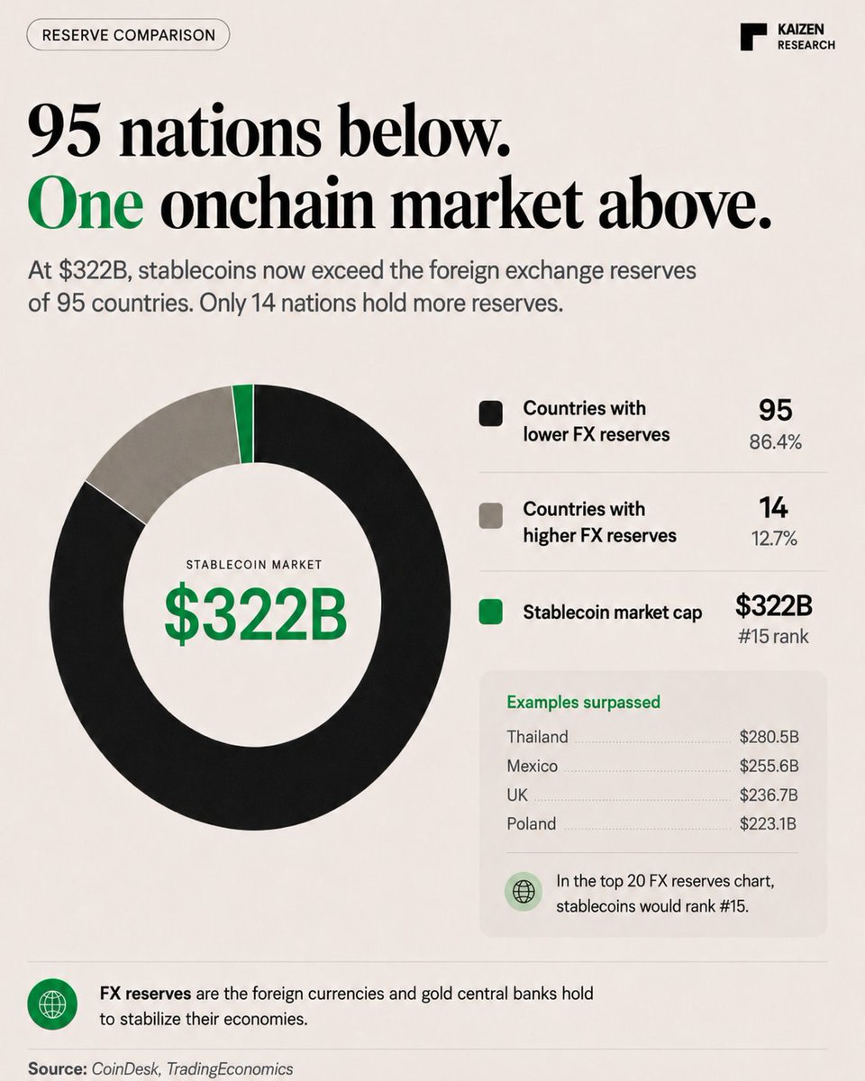 KaizenResearch's tweet photo. Stablecoins just hit $322B, now larger than the FX reserves of 95 nations.

With the GENIUS Act now law and the CLARITY Act moving through the Senate, stablecoins are entering a new regulatory era. 

Crypto’s settlement layer is quickly becoming one of the fastest-growing dollar markets in the world.