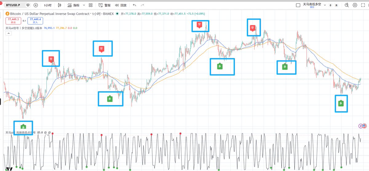 btccoinmr's tweet photo. 加入天马社区即可免费授权体验 内部信号指标！

【币安搜索关注“天马ai信号” ，加入要求很简单，只需要把币安广场用户名更改成 “天马社区-xxx” 带上天马社区加上你的名称即可】 https://t.co/oce1hni9Js