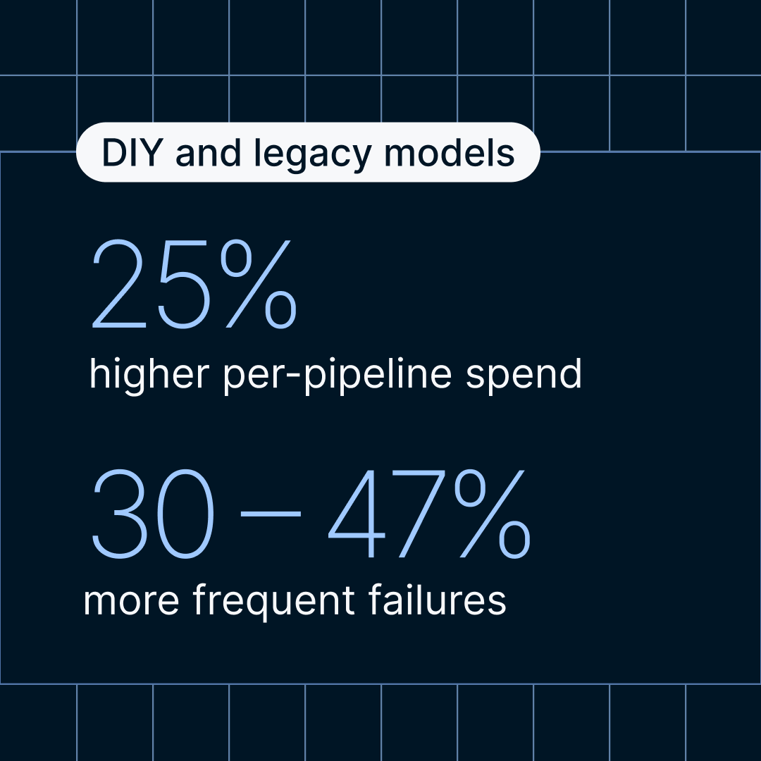 fivetran's tweet photo. 53% of data engineering time goes to maintenance.

Enterprise AI is exposing the limits of DIY and legacy pipelines built for batch analytics.

Learn more in our latest enterprise data infrastructure benchmark report https://t.co/qrFfhH8DBV https://t.co/HtzunXGeMC