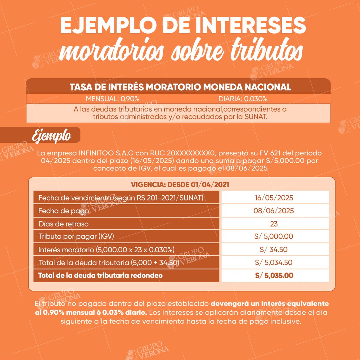 GrupoVerona's tweet photo. ⏳ Si no #cumples con tus #obligaciones #tributarias en la #fecha de #vencimiento, se #activan los #intereses #moratorios ✅ #Tasa #Mensual (#TIM) 0.90% ✅ Tasa #Diaria 0.03% #GrupoVerona #Tributario #JoseVerona #SUNAT #Empresas #Plusvalia #SUNARP #Emprendimiento #GinoVerona #Sbs https://t.co/y3ovOER818