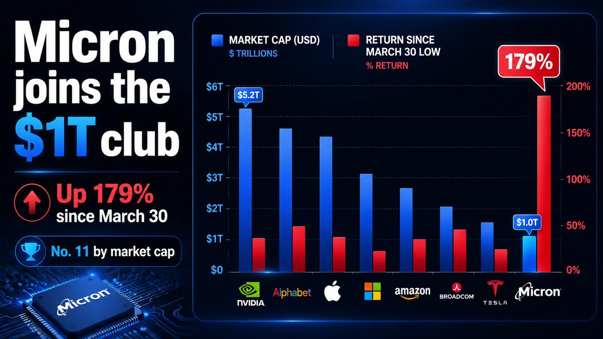 SPYJared's tweet photo. Micron joined the $1 trillion club today.
$MU is now No. 11 by market value — and No. 1 by far since the March low, up about 180%.
https://t.co/v0xDcWkDES https://t.co/w2t2IO1sdL
