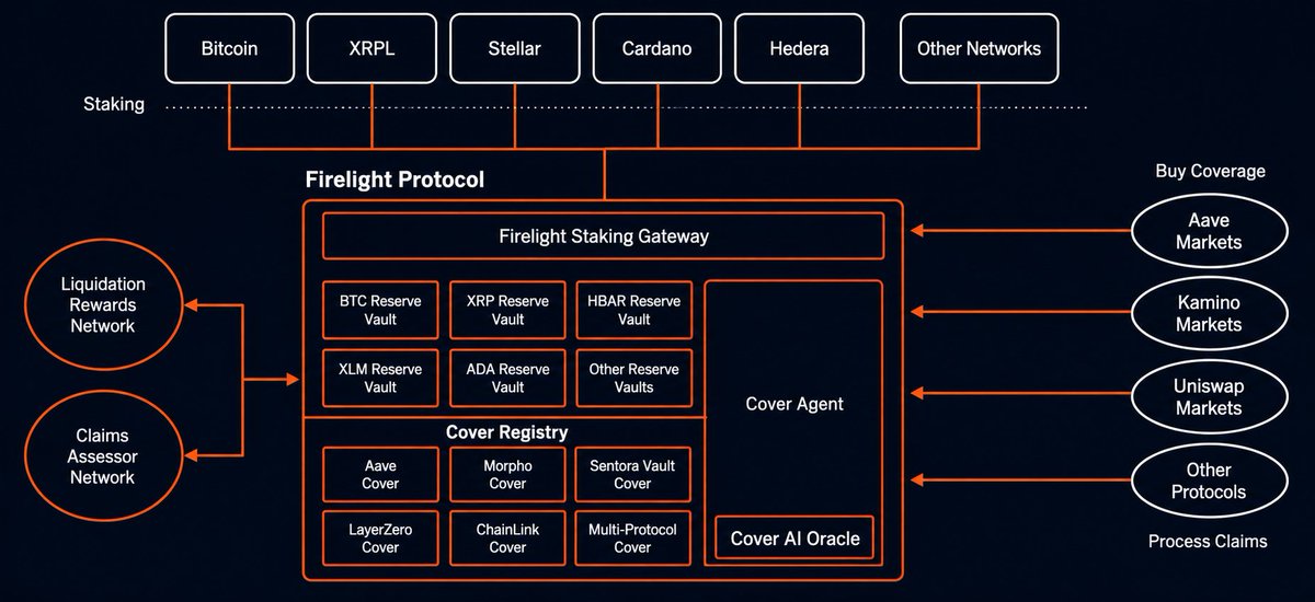 FlareDevHub's tweet photo. Be sure to also check out the Litepaper and learn about Firelight's architecture and their DeFi Cover methodology.👇
https://t.co/FipgchhkzZ https://t.co/TECE3xY36E