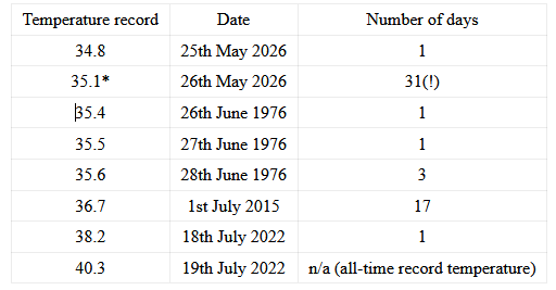 TimMJoslin's tweet photo. Had to write about the ridiculous heat and update my list of UK highest temperature date records (hottest so early in the year): 

https://t.co/taJuFKEbmS

Moral: prepare for worse! https://t.co/3jnCb7VzJ6