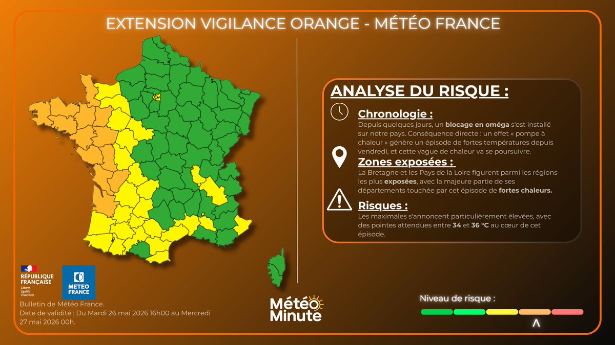 meteominute's tweet photo. 🌡️ Extension de la Vigilance Orange Canicule pour demain ! Météo-France confirme un renforcement de l'alerte dès ce mercredi 27/05. Bretagne et Pays de la Loire impactées. Maxima attendus entre 34 et 36°C au cœur de l'épisode.

Prenez vos précautions et pensez à poster vos observations sur notre Observatoire Participatif : [https://t.co/X16icwKP20] ⚠️

#Canicule #Bretagne #PaysDeLaLoire #Meteo #MeteoMinute #VigilanceOrange