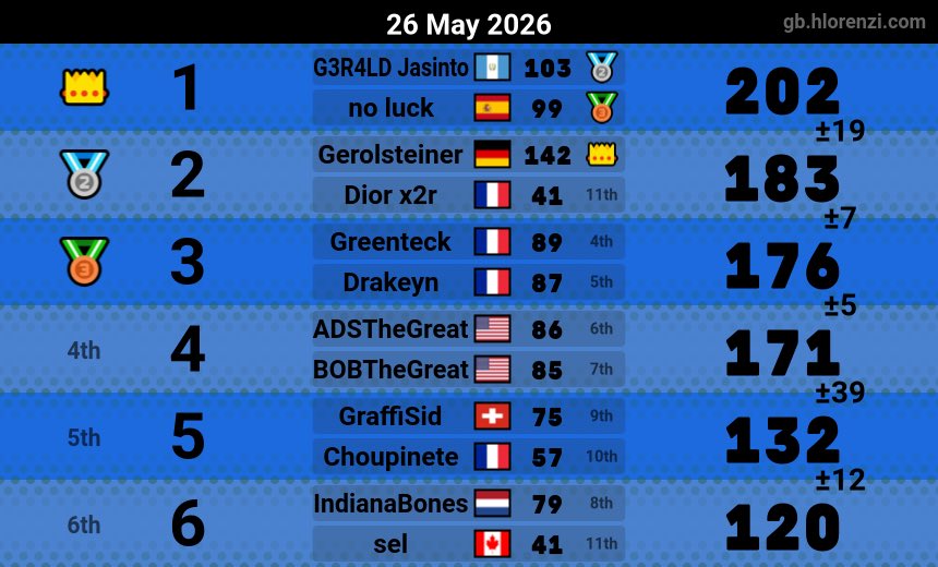 Alex_MK8's tweet photo. NEW PB!!! https://t.co/aUq8junqzL