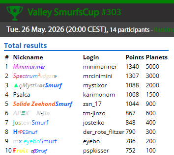 SmurfenNet's tweet photo. Smurfscup Valley results of 26-5-2026
https://t.co/sKtD6PnEVI https://t.co/YlHslZYJTY