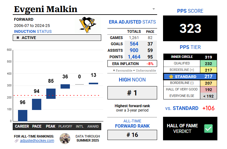 AdjustedHockey's tweet photo. #LetsGoPens EVGENI MALKIN is overlooked as an all-time great: the #16 most Hall-worthy forward in #NHL history in PPS

✔️ 2x Ross, 1x Hart/Lindsay/Calder
✔️ 16x Point/GP: trails only 87/99/Howe
✔️ T-12th Playoff PTS (183), Smythe, 3 Cups

TOP 700 FORWARDS: https://t.co/1fNvHKth90 https://t.co/FSpSttu5KC