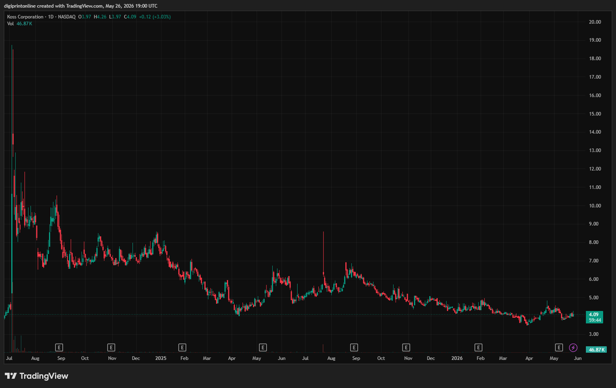digiprintonline's tweet photo. $KOSS triggers a massive float squeeze, running strong at 4.09! Retail money is aggressively flowing back into the classic headphone gem to hunt down the overcrowded short sellers. Are you riding this momentum rocket or sitting out? #KOSS #ShortSqueeze https://t.co/HT9QrjRHZx