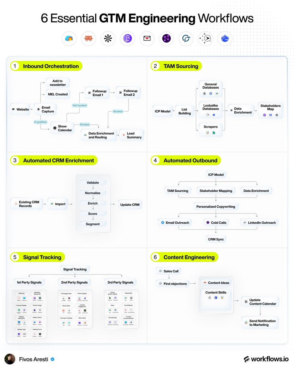 fivosaresti's tweet photo. 6 workflows to master if you’re in GTM engineering:

1) Inbound Orchestration.

Every: 

• Form fill
• Demo request
• Newsletter signup

ALL routed automatically through: 

• Clay
• Customer(.)io
• Cal(.)com
• Tally
• HubSpot.

2) TAM Sourcing. 

Every account worth selling to, with the full buying committee mapped through:

• Apollo
• AI Ark
• Ocean(.)io
• DiscoLike
• Apify
• Serper.

3) Automated CRM Enrichment. 

• Validate
• Normalize
• Enrich
• Score
• Segment
• Update CRM.

Built once, runs on every new record.

4) Automated Outbound. 

End-to-end sequences across email through:

• Instantly
• HeyReach (linkedin)
• OutboundSync (cold calls)

5) Signal Tracking.

• First-party
• Second-party
• Third-party signals

Each trigger their own play.

6) Content Engineering. 

• Sales calls captured by Ergo
• Objections surfaced
• Content ideas generated
• Calendar updated
• Marketing notified.

Master these 6 and the rest of the GTM team moves faster behind you.