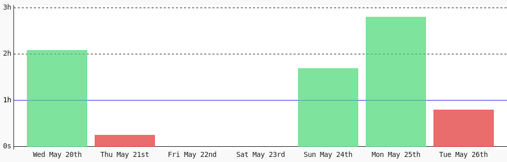 amannadeem78's tweet photo. Day 482 of #100DaysOfCode. Today I coded 47 mins towards my @WakaTime goal of coding 1 hr per day except friday, saturday #LearnToCode #codegoal #devlife #programming https://t.co/LCJhNJZJCp https://t.co/1PJVq8cowq