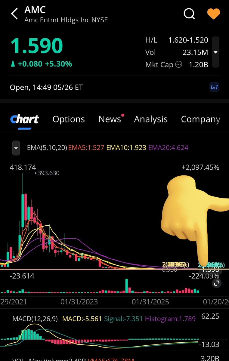 LFDY88's tweet photo. @CEOAdam This 🐍 is tryna take credit for the #Michael movie LAWL
This is neither your TRASH management "help" or the ¥esGoyims doing either. Plus it's STILL at $0.16 cents pre split AA🕳 🐷 $AMC
#FYPM #BODNOPAYTOSAVEAMC
The Wallstreet Plants can get a ⛳ 🏌️♂️ STTTRROOOKKKEEE with you. https://t.co/9It1noyLN3