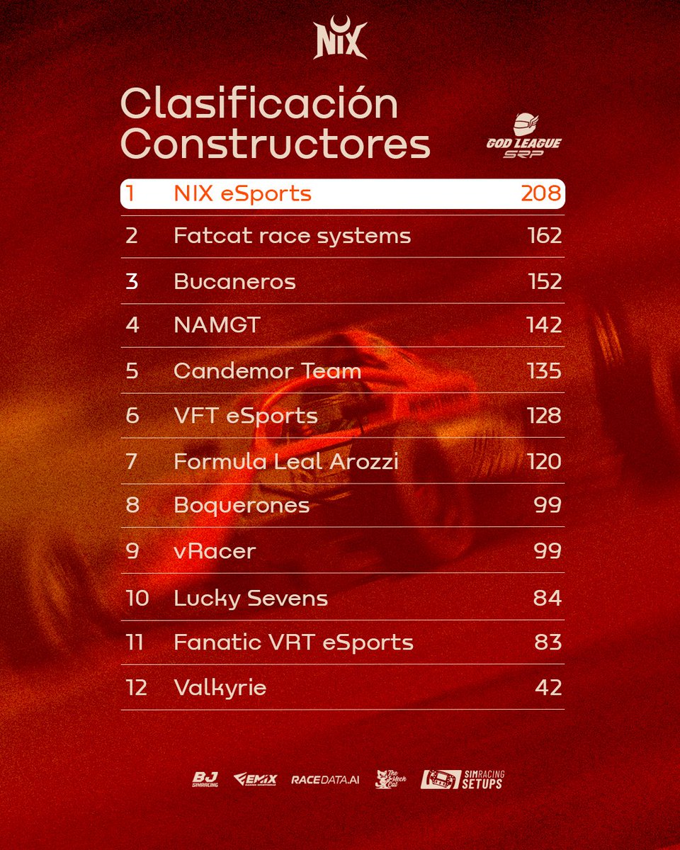 NIXSimRacing's tweet photo. Ronda 2 completada y seguimos liderando la God League. 🏆

P1 en el campeonato por equipos, aumentando todavía más la ventaja al frente de la clasificación después de otra noche dominante del equipo.

En pilotos:
🥇 @MiguelCuenquita - P1
🥈 @fer3c_14 - P2
Además, @david_pal25 sube una posición respecto a la carrera anterior y se coloca P27, mientras que en la clasificación general comparte la P36 junto a Jorge Vila, quien disputó la primera ronda del campeonato.

Dos rondas superadas.
Mañana ponemos rumbo a Long Beach para afrontar la Ronda 3. 👀🏁

@Emix_Gaming_ @SimRacingSetups @TheMechCat @Bjsimracin1