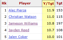 Ihartitz's tweet photo. Only five wide receivers have averaged 10+ yards per target during the past two seasons (including playoffs)

❄️❄️❄️❄️❄️ https://t.co/mH7jE5VmAi