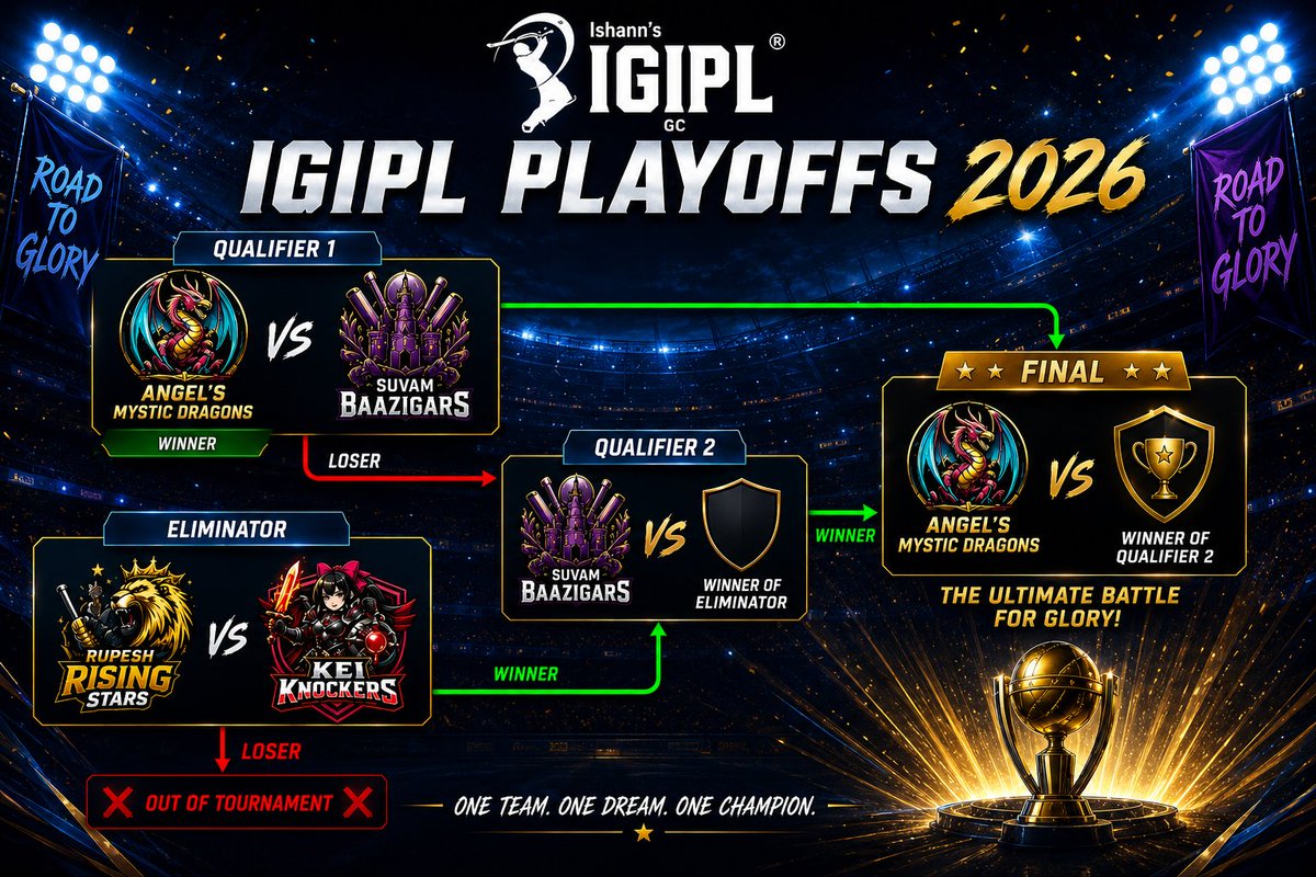 IGIPLbackup's tweet photo. With their win,Angel's Mystic Dragons advance to the FINALS of IGIPL IPL 2026 !!🔥 the most consistent team of IGIPL 2026 will play in the finals 👌🏻

Suvam's Bazzigars will play Qualifer 2 after today's loss &amp; play vs the winner of the eliminator! https://t.co/yXeTP8XlmZ