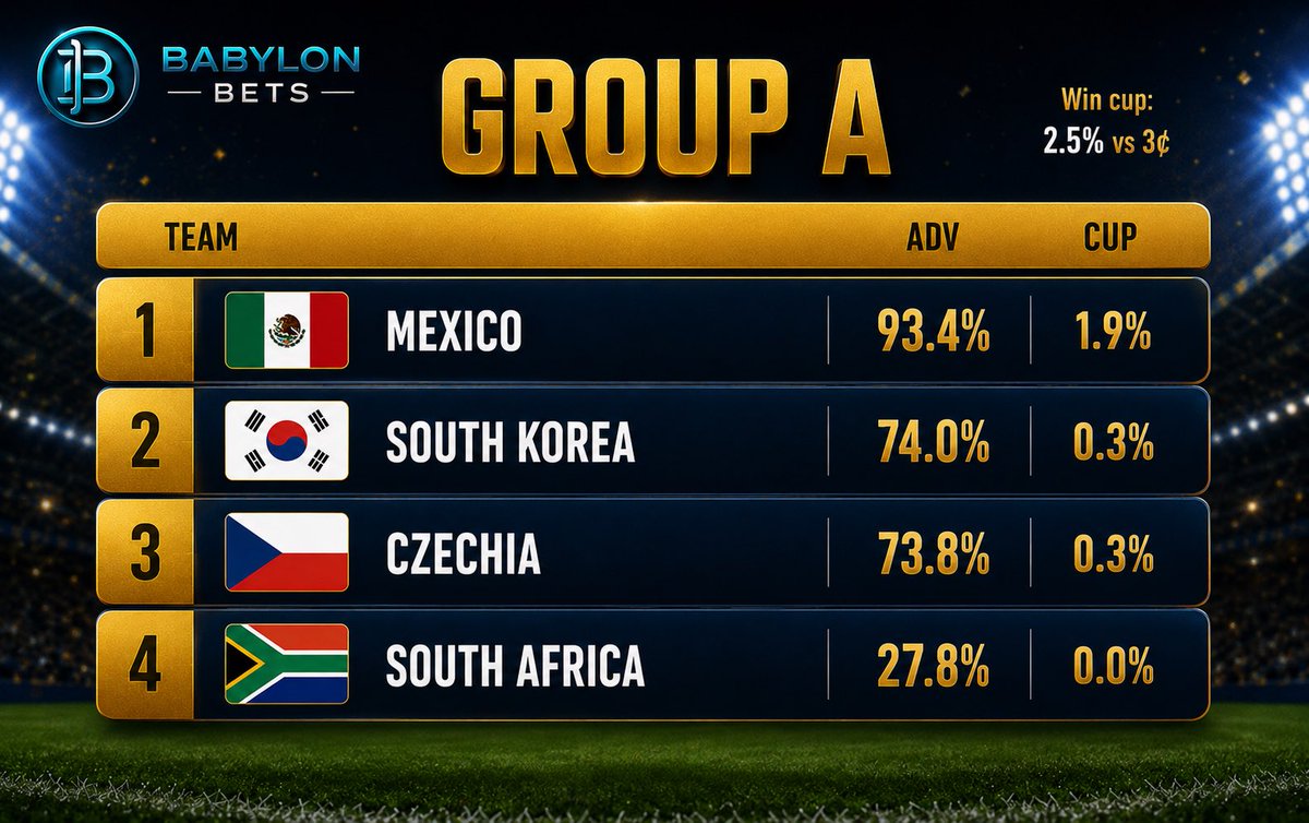 babylon_bets's tweet photo. Group A feels less like a football group and more like controlled chaos.

Mexico enters with the pressure and expectations. On talent, they should move through comfortably — but World Cups rarely go according to script.

South Korea brings the intensity: organized, relentless, and never an easy 90 minutes.

Czechia is the classic tough out — disciplined, physical, and built to ruin predictions.

And South Africa? Pure wildcard energy. The kind of team that can flip a group with one result.

That’s what makes this group dangerous. Every match feels live, and one mistake could change everything.

Mexico looks like the favorite, but South Korea and Czechia won’t make anything easy. South Africa is lurking if things get messy.

World Cup group stages are where pressure hits and narratives change fast.

Follow @babylon_bets for more World Cup model drops, group previews, and market reads.

#WorldCup26 #WorldCupLoading