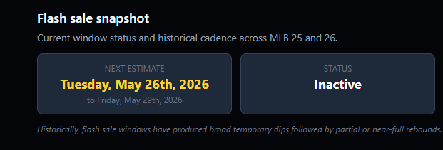 Showddio's tweet photo. Flash sale today! 

So far the predictions on my flash-sales page have been pretty accurate.  It predicts the next flash sale date based on historical cadence and content schedule https://t.co/A6ME9QWLRB
