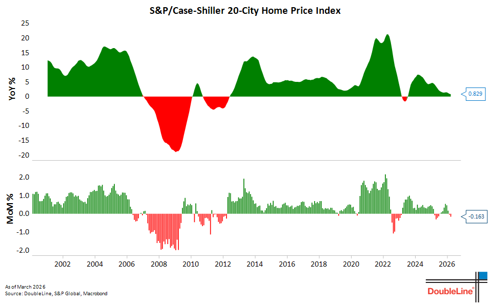 DLineMinutes's tweet photo. Home prices, as measured by the S&amp;P Cotality Case-Shiller 20-city Composite, decreased 0.16%MoM in March vs. -0.10% consensus and -0.05% the previous month. The year-over-year pace decelerated to +0.83% NSA. https://t.co/loCXdtJagc