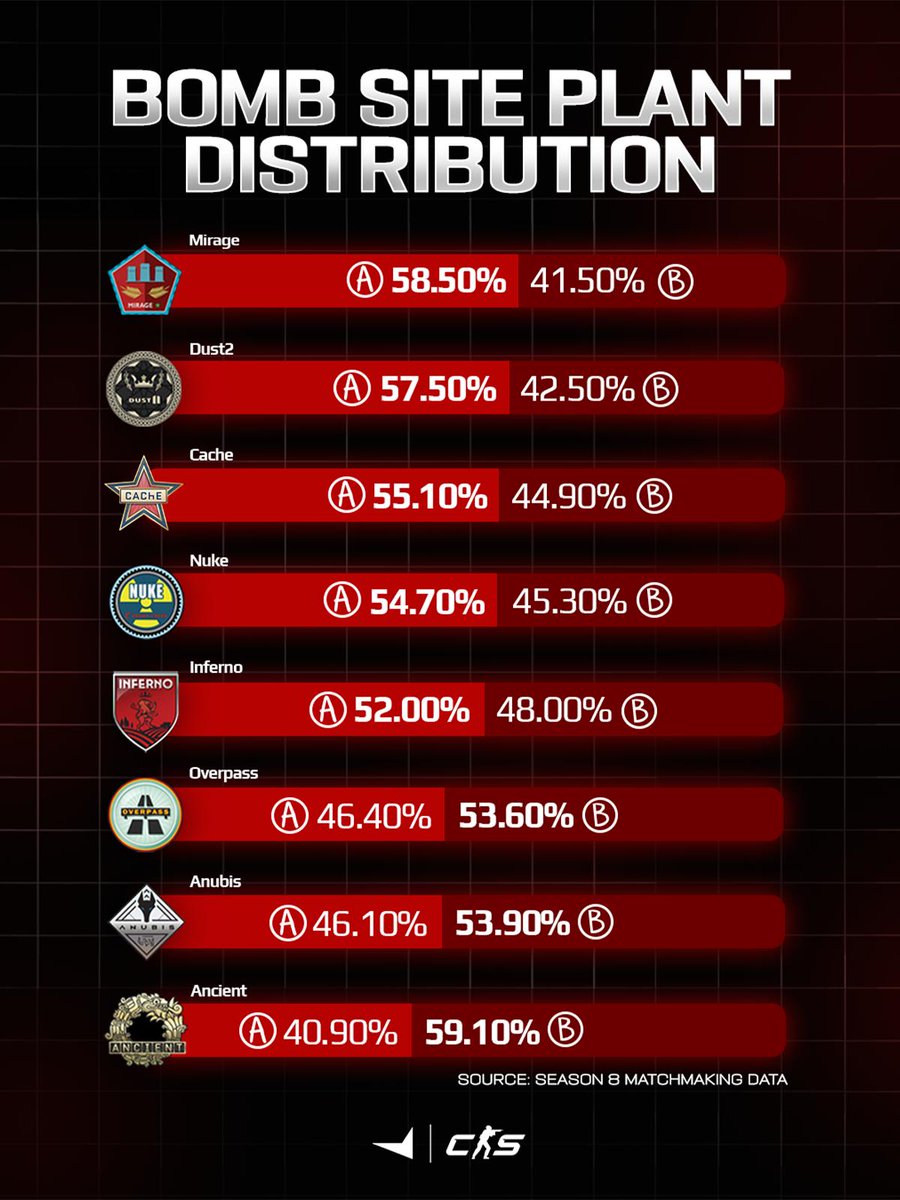 FACEITcs's tweet photo. Season 8 Matchmaking data shows that A site is the most common plant location on five of eight maps. Overpass, Ancient and Anubis are the only maps where B site plants lead.

What do you think drives the difference between these maps? https://t.co/lT9UXpNae1