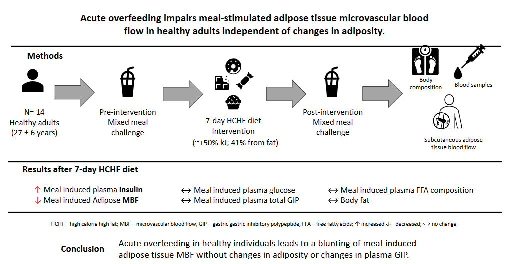 AJPEndoMetab's tweet photo. An equally large and talented team put together today's #ArticleinPress, Acute #overfeeding impairs meal-stimulated adipose tissue microvascular blood flow in healthy adults independent of changes in adiposity (Barbara Brayner et al.):
https://t.co/RSN0GGF3Tw https://t.co/qAWJgUthv2
