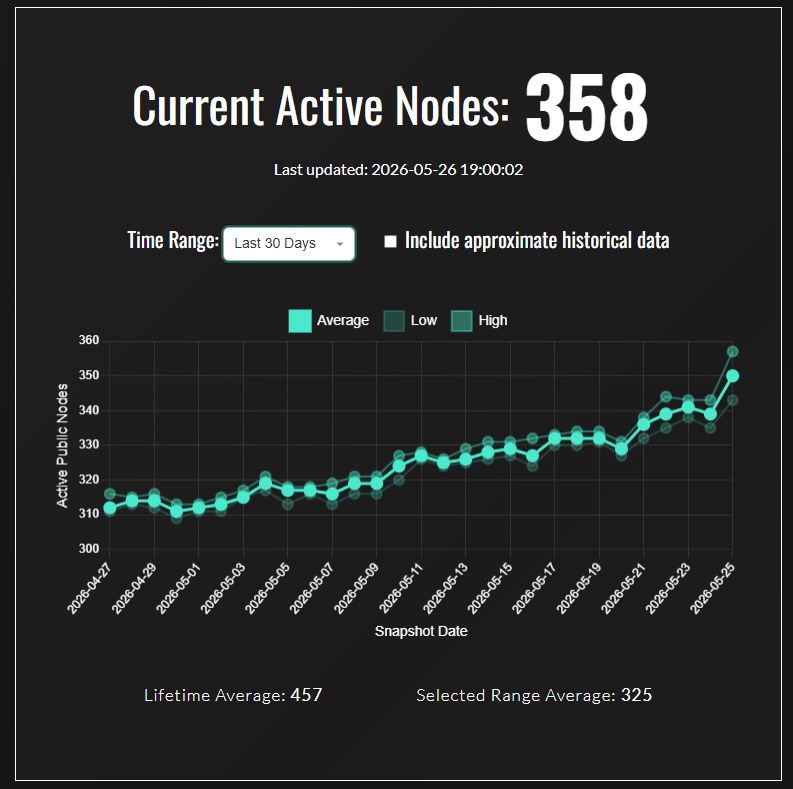 KasMaporg's tweet photo. #MyKAI has about 50 nodes running on a daily base, of which 40ish nodes are running simultaneously. 
Keep spreading the word to help #Kaspa be really decentralized 🌎🌍🌏

And if you havent done so yet, give it a try &amp; start running a MyKAI node yourself. 
Work for your $KAS 😜 https://t.co/XuV6dxr3y2