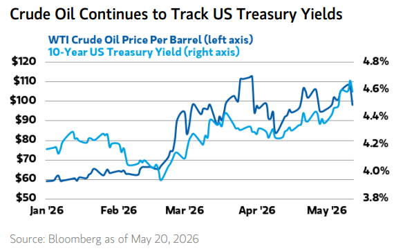 mktcontext's tweet photo. Oil is still having a big impact on interest rates.

And when interest rates rise, equity bubbles burst. https://t.co/5ZBa4Oxyzz