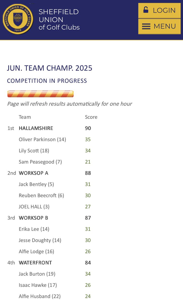 SheffGolfUnion's tweet photo. Junior Team Championship was played 
@grangeparkgolfclub today, well done to 
@hallamshiregolf who won and have now qualified to play in Yorkshire Inter-District Golf Union Club Team Championship which is being played The Oaks Golf Club on Sunday 12th July https://t.co/3UPavuqR82