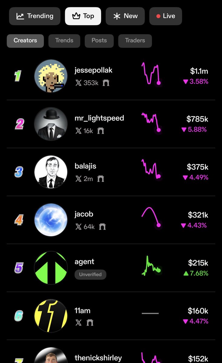KenichiAW's tweet photo. While being banned on #Zora leading by a mile🚀 smart money knows where the real value is $Kazonomics #smartmoney https://t.co/8Lna3JqULo