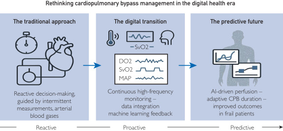 mcpdigital's tweet photo. Digital perfusion platforms integrate real-time physiologic signals into continuous risk models, allowing early detection of hypoperfusion, metabolic imbalance, and organ stress, transitioning cardiac surgery toward a new paradigm
https://t.co/uPfRaFezdR https://t.co/4GbEm8gDc8
