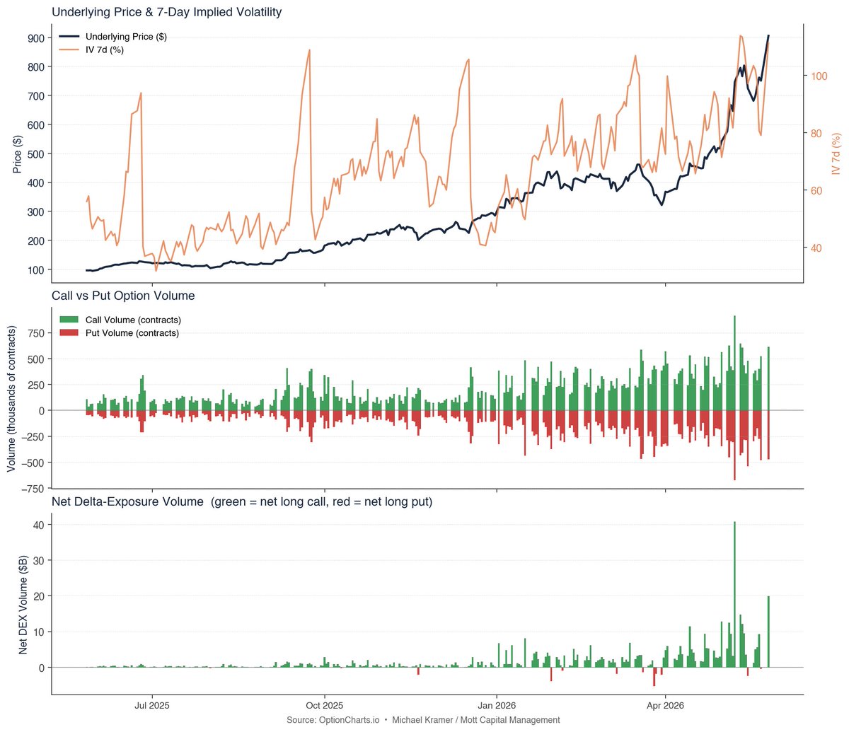 MichaelMOTTCM's tweet photo. MU is looking like a gamma squeeze part 2. The last time 7-day implied volatility got this elevated… oofff. https://t.co/V9NIds74xk