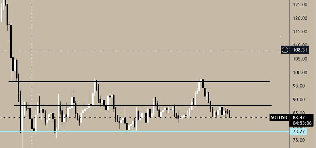 HackermanAce's tweet photo. $SOL 

Id buy the dip at the lower range and id buy dips on alts at that point to see if we just keep this range active. 

A range break to the downside would be very bad. https://t.co/RyT0AT2I0k