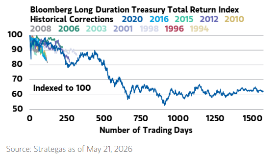 mktcontext's tweet photo. We’re currently in a bond bear market that started in 2020.

None prior have lasted this long. https://t.co/eHkb39UEHn